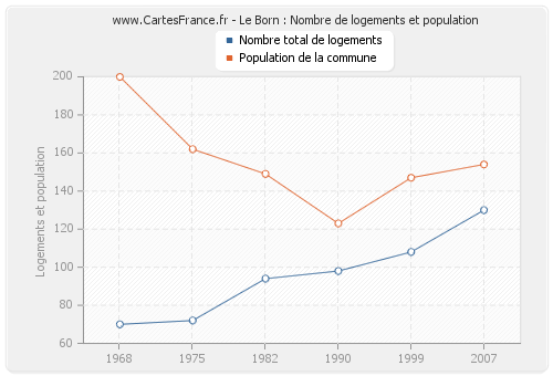 Le Born : Nombre de logements et population